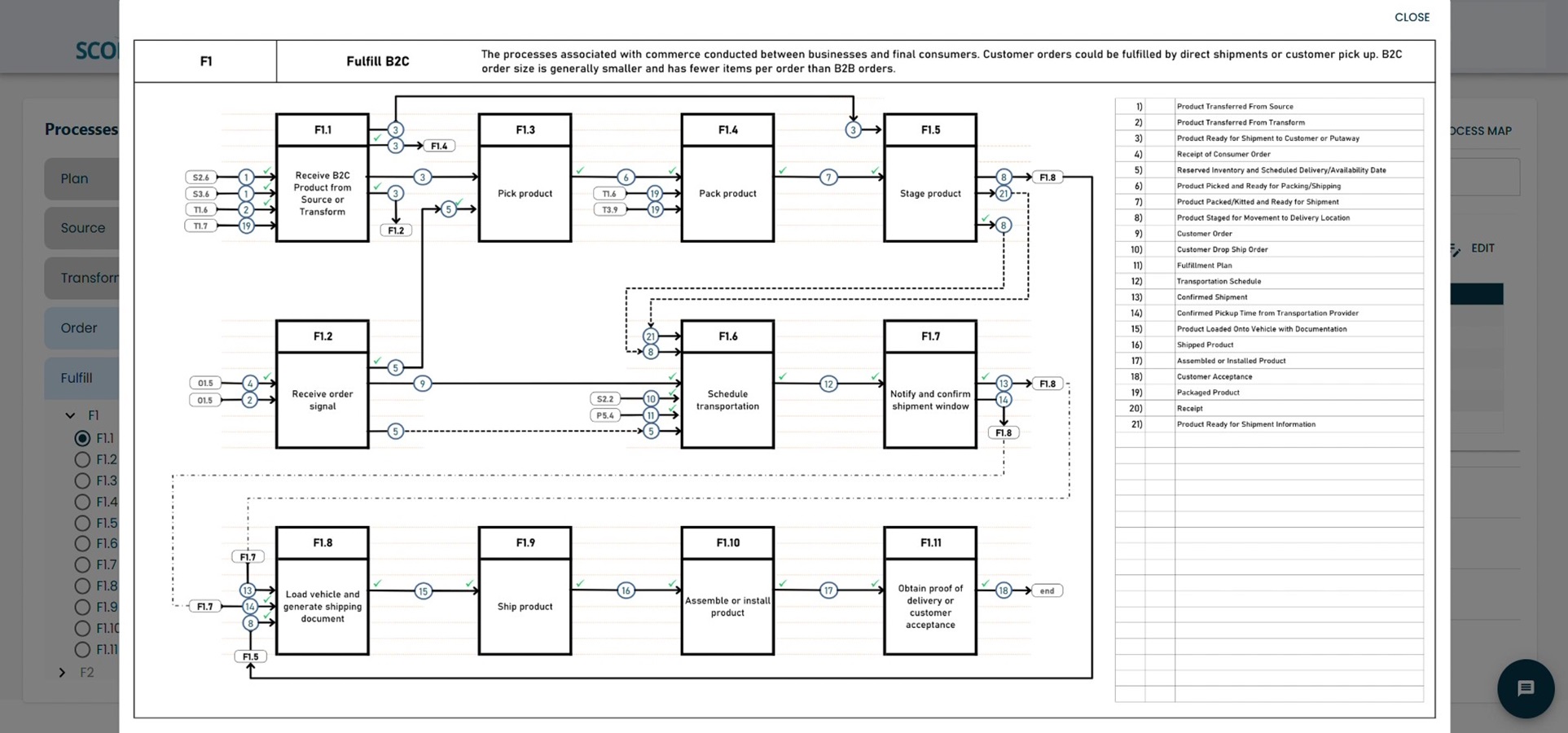 High level process maps